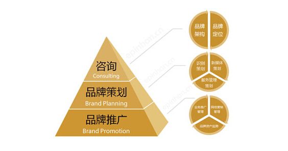 提升品牌价值的商业利器 品牌与营销策划方法论