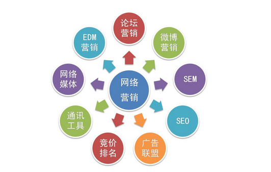 网络营销与企业营销策划 融合之道与实战策略